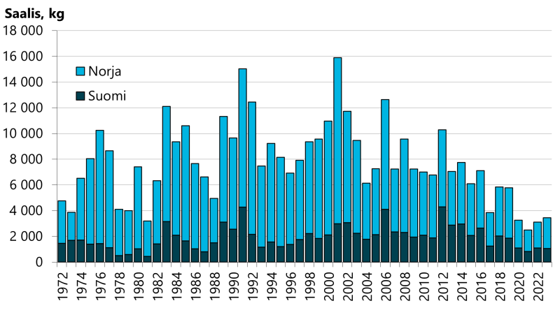 : Näätämöjoen lohisaaliit ovat pudonneet viime vuosina Suomessa ja Norjassa.