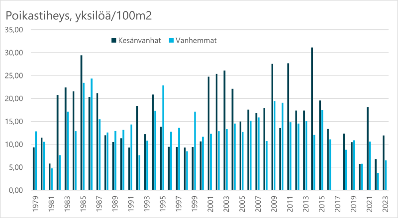 Lohenpoikasten tiheys Tenon pääuomassa on ollut pieni 2010-luvun loppupuoliskolta alkaen.