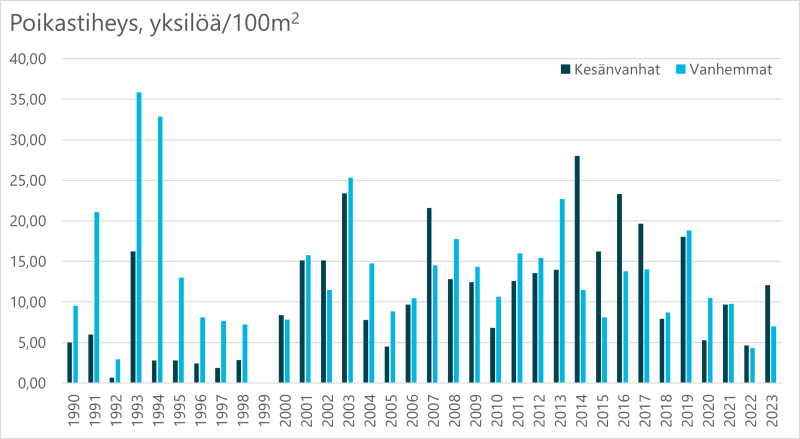 : Lohenpoikasten tiheys Näätämöjoen pääuomassa Suomessa on ollut 2020-luvulla pienempi kuin keskimäärin vuosituhannen vaihteen jälkeen.