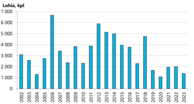 Nousulohien määrän väheneminen näkyy Utsjoen videoseurannan tuloksissa.