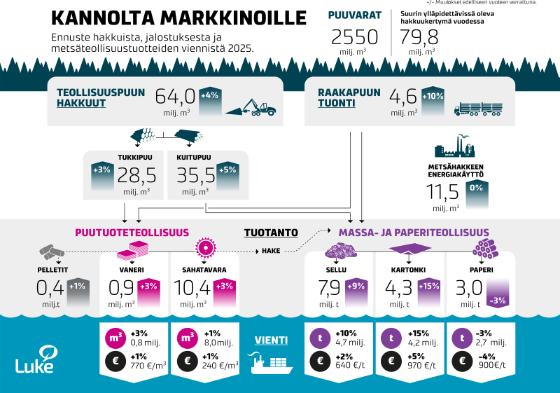 Kannoilta markkinoille -graafi