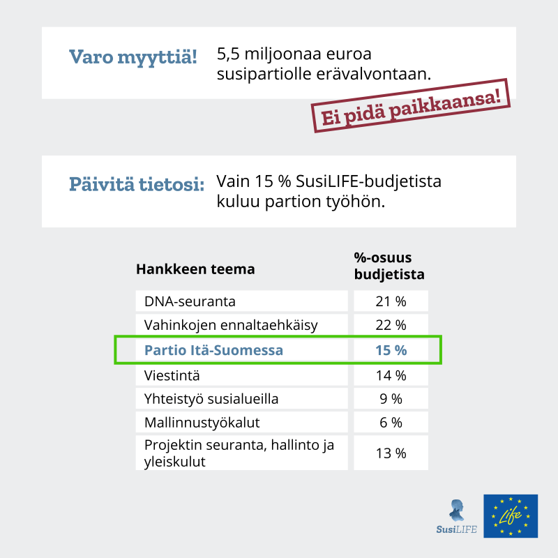 Varo myyttiä! 5,5 miljoonaa euroa susipartiolle erävalvontaan ei pidä paikkansa. Päivitä tietosi: Vain 15 % SusiLIFE-budjetista kuluu partion työhön.