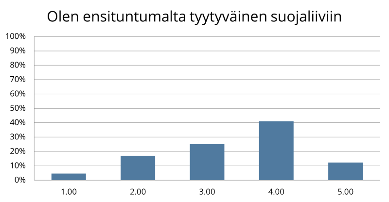 Vastausjakauma väitteeseen: "Olen ensituntumalta tyytyväinen suojaliiviin". Hieman alle 5 % vastaajista kertoi olevansa täysin eri mieltä. Reilu 15 % vastaajista oli jokseenkin eri mieltä. Vajaat 25 % ei ollut samaa eikä eri mieltä. Reilu 40 % oli jokseenkin samaa mieltä, ja reilu 10 % oli täysin samaa mieltä.