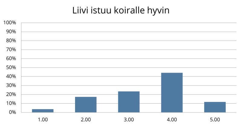 Vastausjakauma väitteeseen: "Liivi istuu koiralle hyvin". Hieman alle 5 % vastaajista kertoi olevansa täysin eri mieltä. Vajaa 20 % vastaajista oli jokseenkin eri mieltä. Reilu 20 % ei ollut samaa eikä eri mieltä. Vajaa 45 % oli jokseenkin samaa mieltä, ja reilu 10 % oli täysin samaa mieltä.