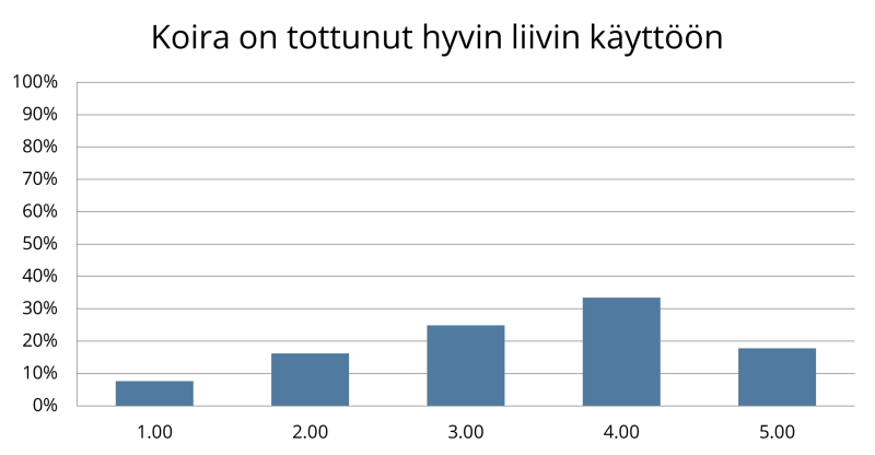 Vastausjakauma väitteeseen: "Koira on tottunut hyvin liivin käyttöön". Hieman yli 5 % vastaajista kertoi olevansa täysin eri mieltä. 15 % vastaajista oli jokseenkin eri mieltä. Vajaat 25 % ei ollut samaa eikä eri mieltä. Reilu 30 % oli jokseenkin samaa mieltä, ja vajaa 20 % oli täysin samaa mieltä.