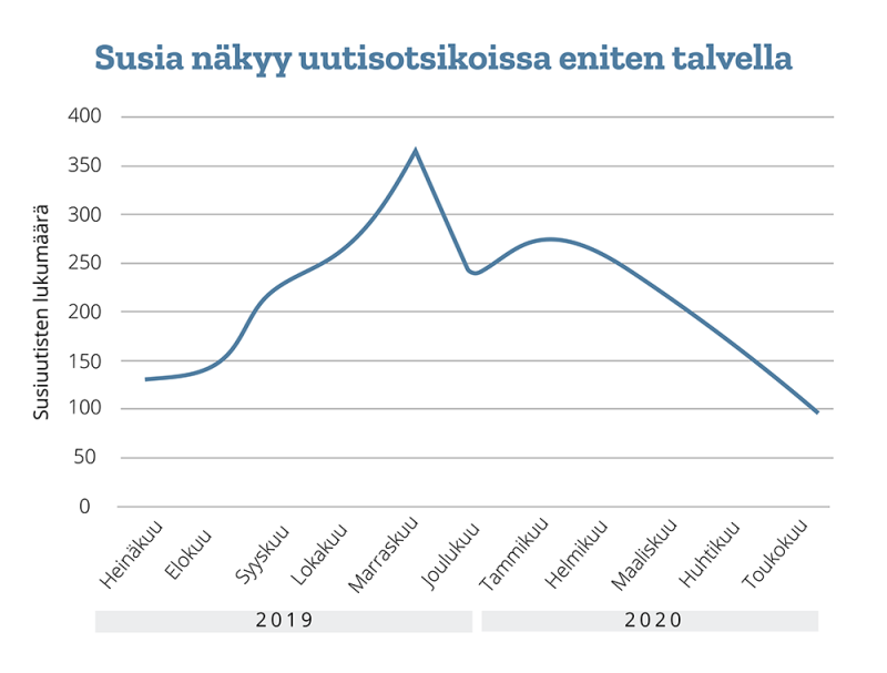 Susi näkyy uutisotsikoissa eniten talvella.