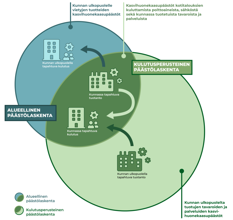 Alueellisen päästölaskennan ja kulutusperusteiden päästölaskennan erot