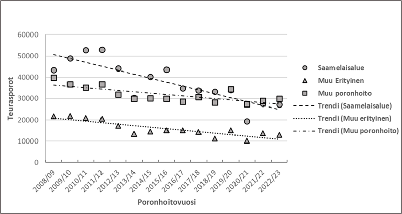 Teurasmäärien kehittyminen poronhoitoalueen eri osissa poronhoitovuosina 2008/2009–2022/2023.