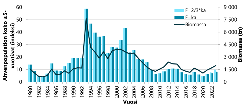Saaristomeren ahvenkannan runsaus on ollut viime vuosina melko pieni populaatioanalyysin perusteella. Sen sijaan biomassa on ollut suhteellisen korkea..