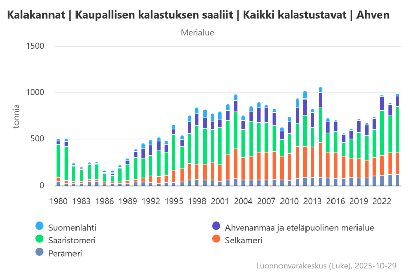 Merialueen kaupallisen kalastuksen ahvensaalis oli kolmanneksi suurin seurantajaksolla.