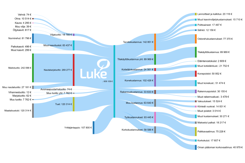Heikosti menestyneiden lypsykarjatilojen tuotot ja kustannukset vuonna 2023 vuokaaviossa kuvattuna