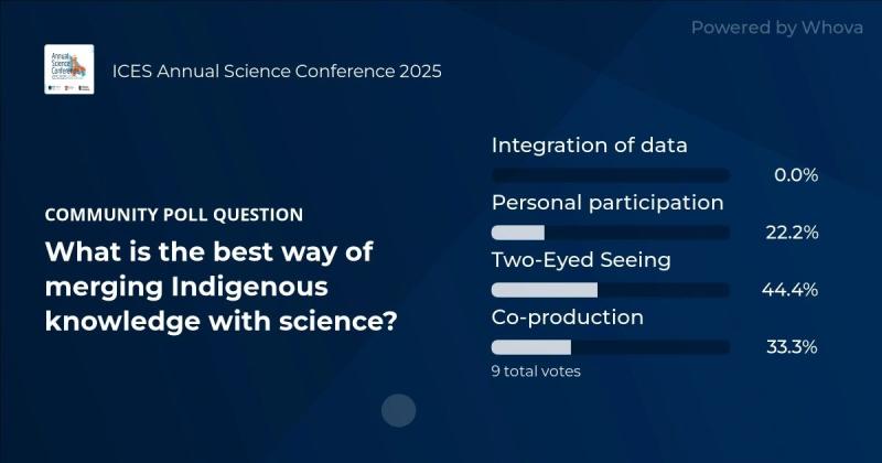 Figure 1. Community poll question from the conference app (Whova) with responses. 