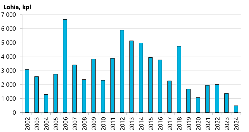 Graafi Utsjokeen nousseiden lohien määristä vuosina 2002-2024. Vuodesta 2019 alkaen Utsjoen lohimäärät ovat laskeneet selvästi aiempaa alhaisemmalle tasolle. 