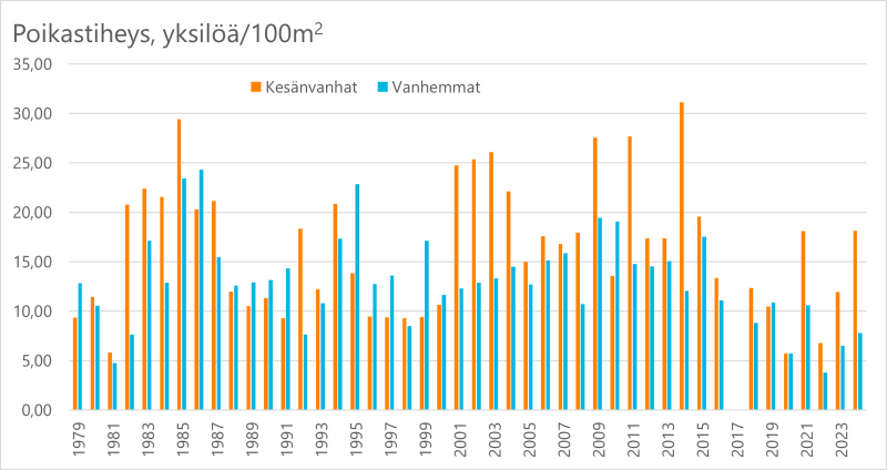 Graafi lohen poikastiheyksistä Tenojoen pääuomassa vvuosina 1979-2024. Viime vuosina erityisesti vanhempien poikasten määrä on jäänyt aiempaa alhaisemmaksi. 