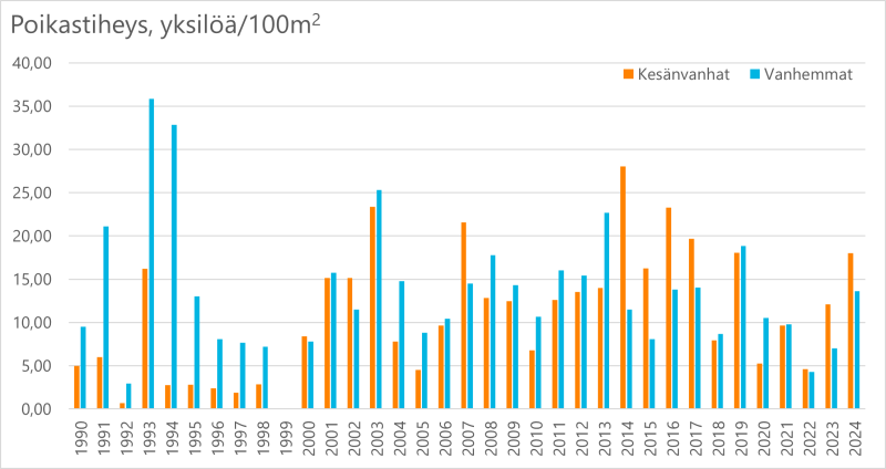  Graafi lohen poikastiheyksistä Näätämö pääuomassa Suomen puolella vuosina 1990-2024. Poikastiheyksissä ei ole pitkällä aikavälillä havaittavissa merkittäviä tasomuutoksia. 
