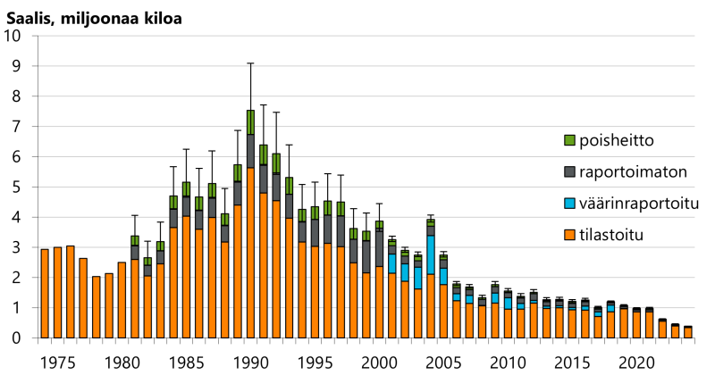 Koko Itämeren alueen lohisaalis oli vuonna 2024 noin 390 tonnia ja vuonna 2022 noin 450 tonnia. Tätä edeltävä viitenä vuotena saalis oli 600-1200 tonnia/vuosi. Vuodesta 2019 lähtien väärinraportoinnin arvioidaan olleen häviävän pientä. Myös raportoimaton saalis ja saaliin poisheitto on ollut vähäistä.