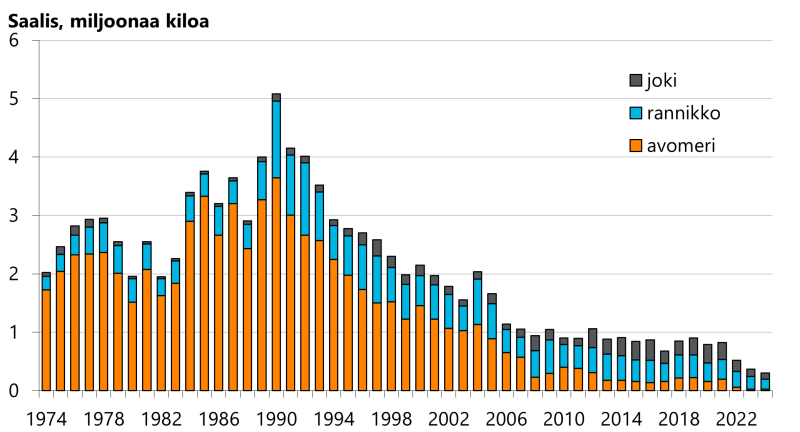 Itämeren pääaltaan ja Pohjanlahden alueen lohisaalis oli vuonna 2024 noin 300 tonnia ja vuonna 2023 noin 370 tonnia. Tätä edeltävänä viitenä vuotena saalis oli keskimäärin lähes 800 tonnia. Valtaosa saaliista kalastettiin rannikolta ja jokialueilta..