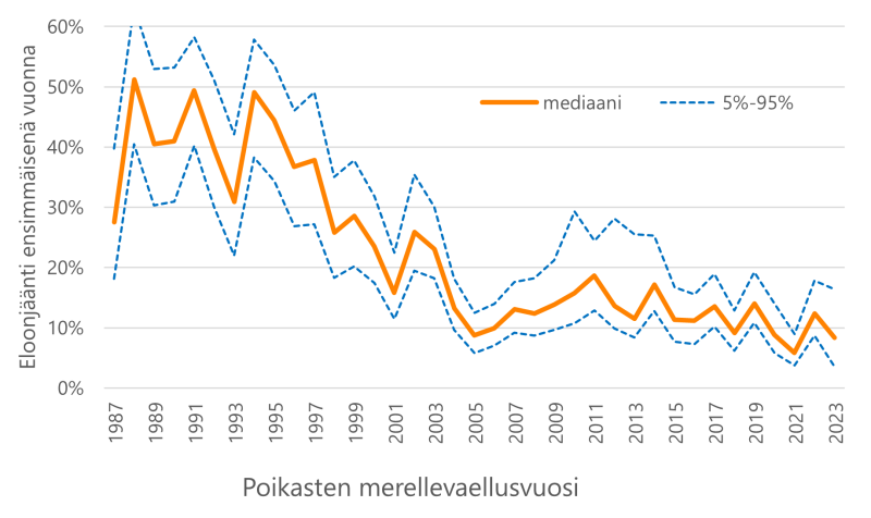 Luonnon vaelluspoikasten eloonjäänti on heikentynyt viimeiset 10 vuotta vaihdellen 6-17 % välillä.
