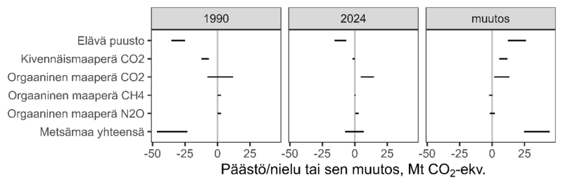 95 %:n luottamusvälit metsämaan raportointiluokkien vuosien 1990 ja 2024 nettopäästö- ja nettonieluarvioille sekä näiden vuosien välisille muutosarvioille