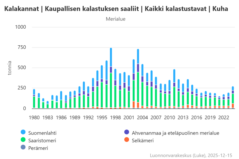 Vuoden 2024 kaupallisen kalastuksen kuhasaalis rannikolla (yhteensä 277 tonnia, ennakkotieto) kasvoi edellisvuoteen verrattuna selvästi (41 %, 81 tn), ja lähentelee jo keskimääräistä tasoa (330 tn) vuodesta 1980 alkaneella seurantajaksolla.