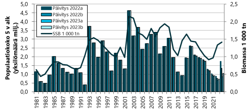 Saaristomeren pyyntikokoisen kuhakannan runsaus on ollut viime vuosina laskusuunnassa populaatioanalyysin perusteella. Sen sijaan arvioitu biomassa on keskimääräistä suurempi.