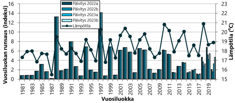 Populaatioanalyysin perusteella runsaimmat kuhavuosiluokat Saaristomerellä ovat muodostuneet yksittäisenä lämpimänä kesänä keskinkertaisesta kutukannasta . Vuoden 2018 vuosiluokka on melko vahva.