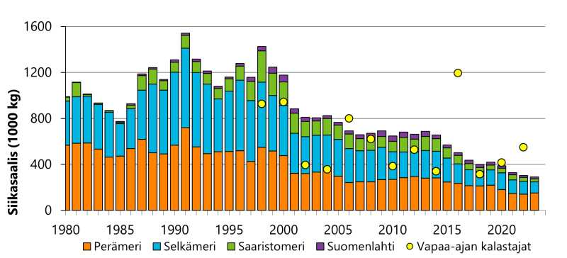 Merialueen siikasaaliit ovat vähitellen pienentyneet. Vapaa-ajan kalastuksessa pudotus ei ole yhtä selvä kuin kaupallisessa kalastuksessa.