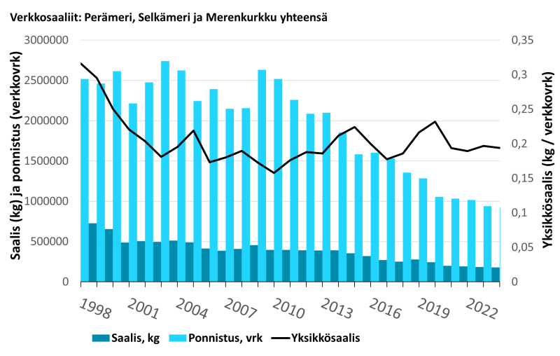 Kaupallisen siiankalastuksen ja siikasaaliin vähenemisestä huolimatta siian yksikkösaalis on pysynyt vuosituhannen vaihteen jälkeen verkkokalastuksessa vakaana ja rysäkalastuksessa heikentynyt hieman 2010-luvun puolivälistä lähtien.