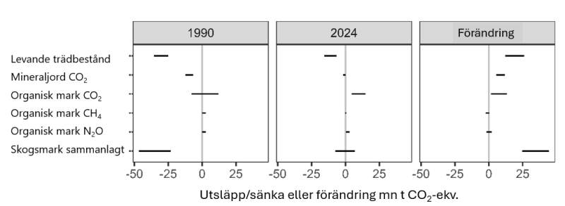 Utsläpp sänka eller förändring