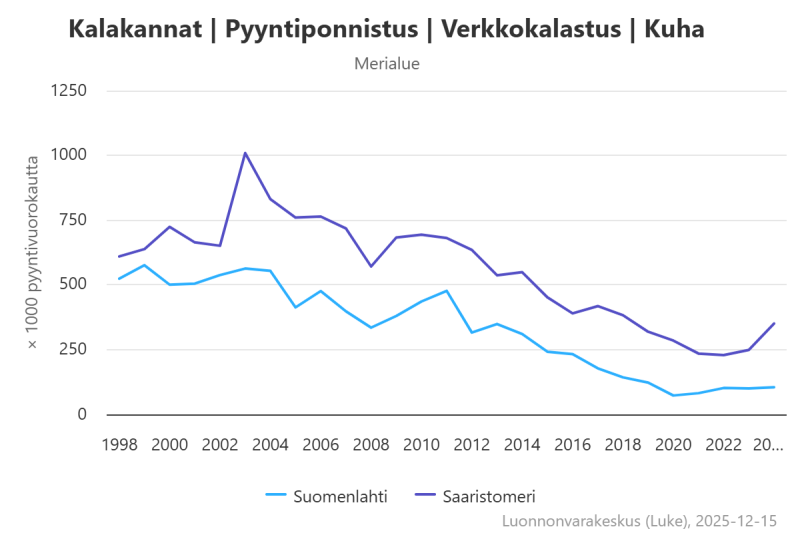 Kaupallisen kuhankalastuksen verkkopyyntiponnistus Saaristomerellä (350 971 verkkovrk) nousi selvästi vuonna 2024. Suomenlahdella kuhankalastuksen verkkopyyntiponnistus (104 905 verkkovrk) oli samaa luokkaa kuin edellisenä vuonna.