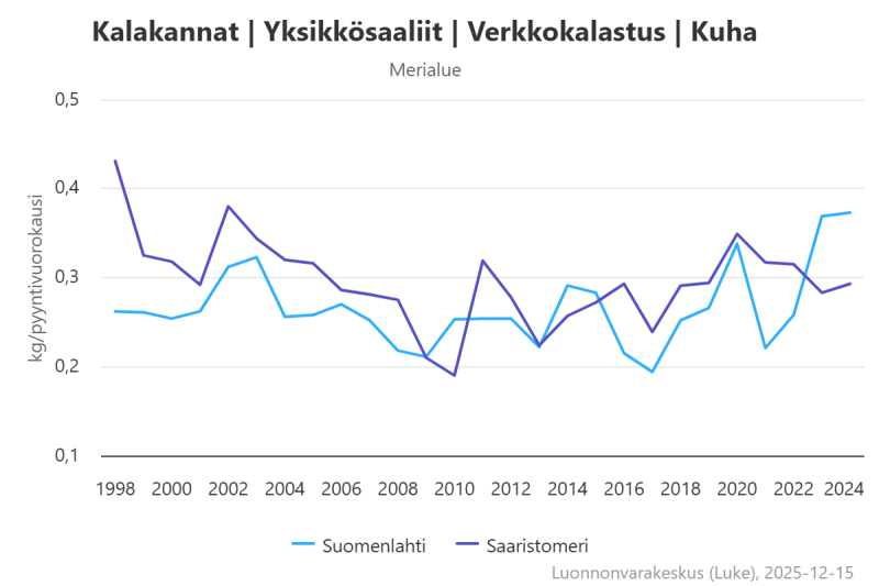Vuoden 2024 verkkoyksikkösaalis Saaristomerellä (293 g/verkkovrk) oli edellisvuoden suhteellisen korkealla tasolla. Saaristomeren tilastoruudulla 52 yksikkösaalis on kasvanut viime vuosina ja oli vuonna 2024 (647 g/verkkovrk) suunnilleen samalla korkealla tasolla kuin edellisvuonna.