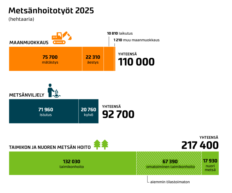 Pylväskuvio metsänhoitotöistä vuonna 2025. Maanmuokkausta tehtiin yhteensä 110 000 hehtaarilla, metsänviljelyä 92 700 hehtaarilla ja taimikon ja nuoren metsän hoitoa 217 400 hehtaarilla.