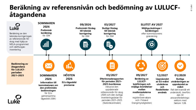 Visas som en tidslinje med separata steg för den tekniska korrigeringen av skogarnas referensnivå som tagits fram av Luke och milstolpar för bedömningen av LULUCF åtagandeperioden 2021–2025.