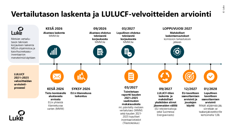 Aikajanalla kuvattuna erikseen Luken laatimaan metsien vertailutason tekniseen korjaukseen liittyvät askeleet ja LULUCF-velvoitekauden 2021-2025 arviointiin liittyvät etapit. 