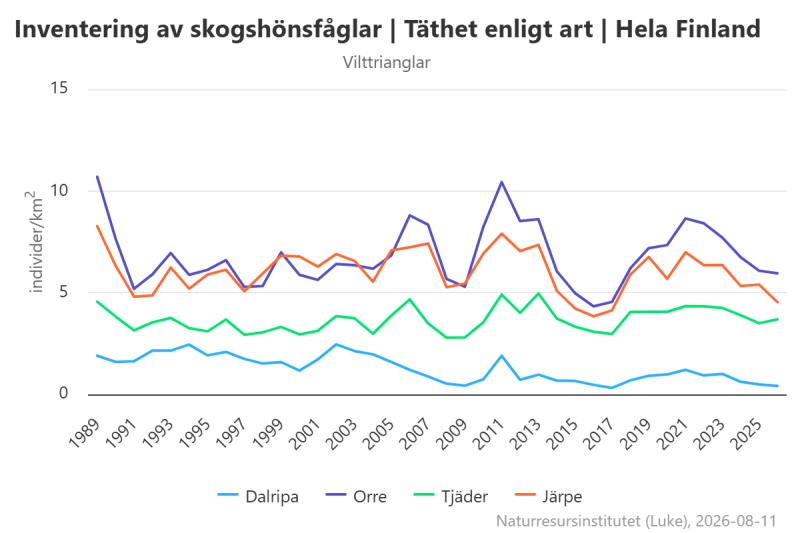 inventering av skogshönsfåglar 2026