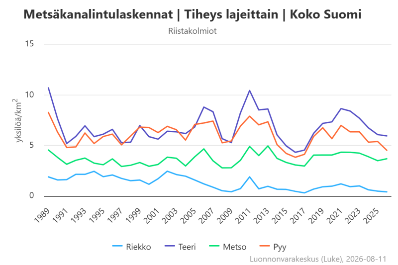 metsäkanalintulaskennat kuvaaja 2026